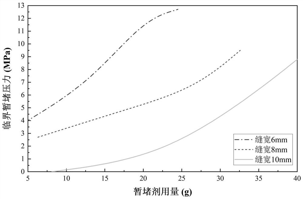 Internal diversion fracturing temporary plugging agent dosage design method based on shale geology-engineering parameters