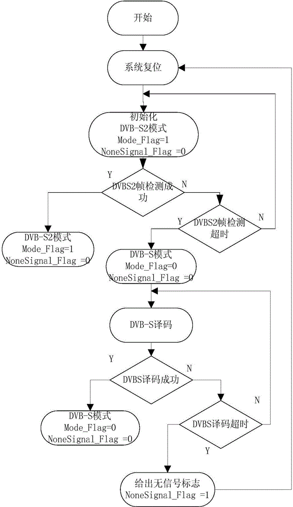 dvb-s and dvb-s2 signal automatic detection system and method