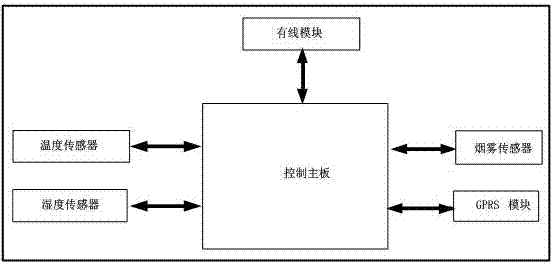 Cabinet microenvironment monitoring system based on Internet of things platform