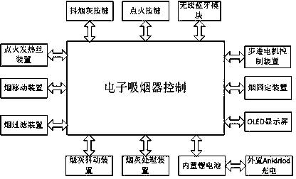 An electronic smoking device based on health management control technology