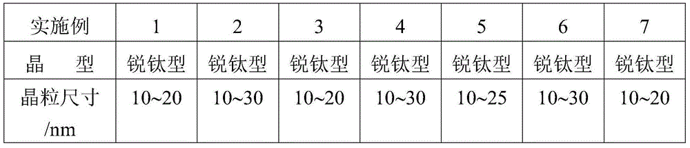 Calcination crystallization method of nanometer TiO2/porous mineral composite material