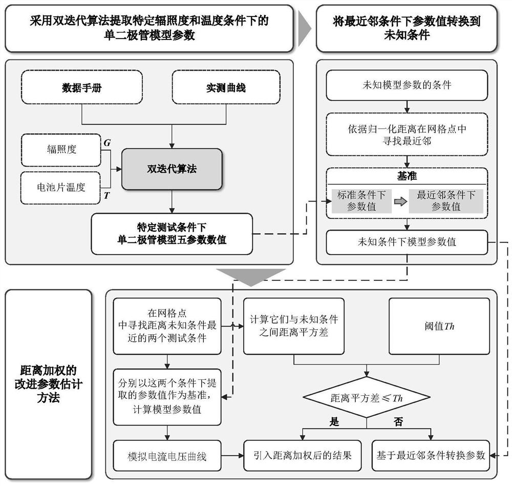 Photovoltaic module model parameterization method considering environment and time-varying factors