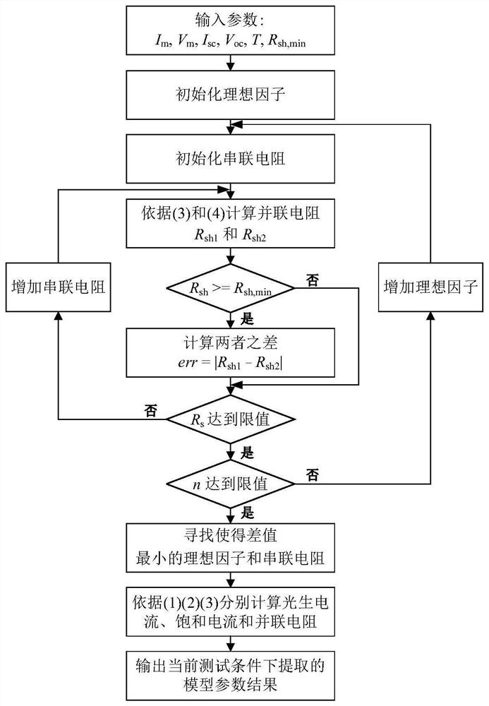 Photovoltaic module model parameterization method considering environment and time-varying factors