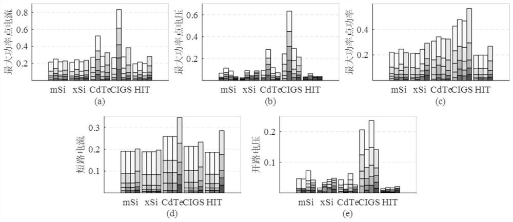 Photovoltaic module model parameterization method considering environment and time-varying factors