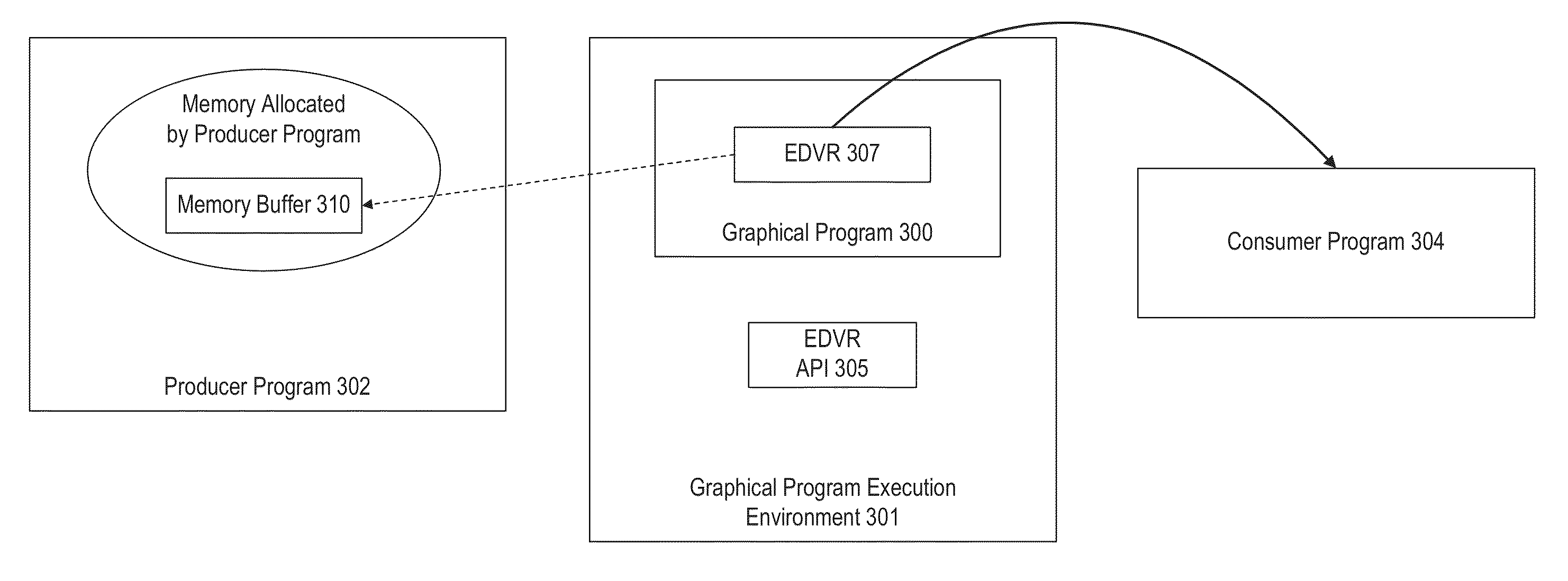 Graphical Programming System enabling Data Sharing from a Producer to a Consumer via a Memory Buffer