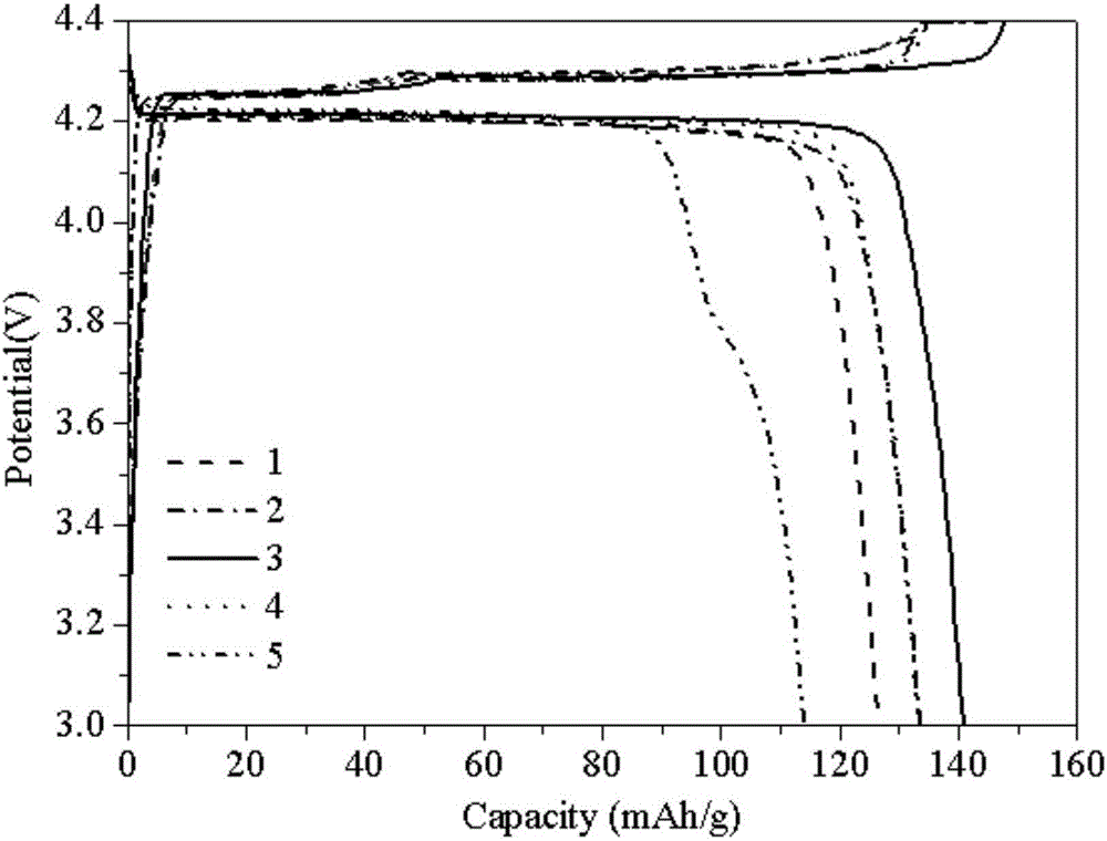 Method for preparing anode material doped with LiVPO4F for lithium ion battery