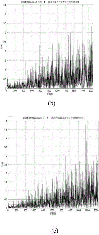 High-carrier and high-modulation-level OFDM sampling frequency offset blind estimation method