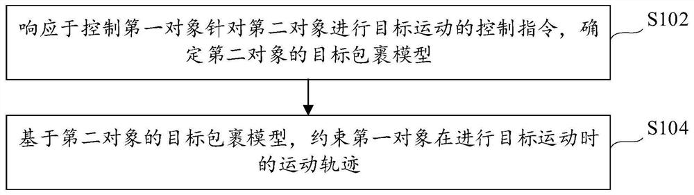 Motion control method and device, electronic equipment and machine readable storage medium