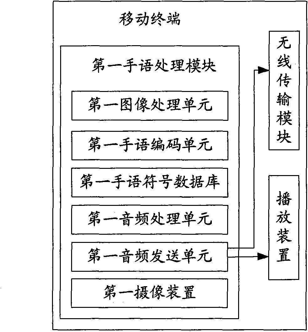 Sign language processing method by mobile terminal and sign language processing mobile terminal