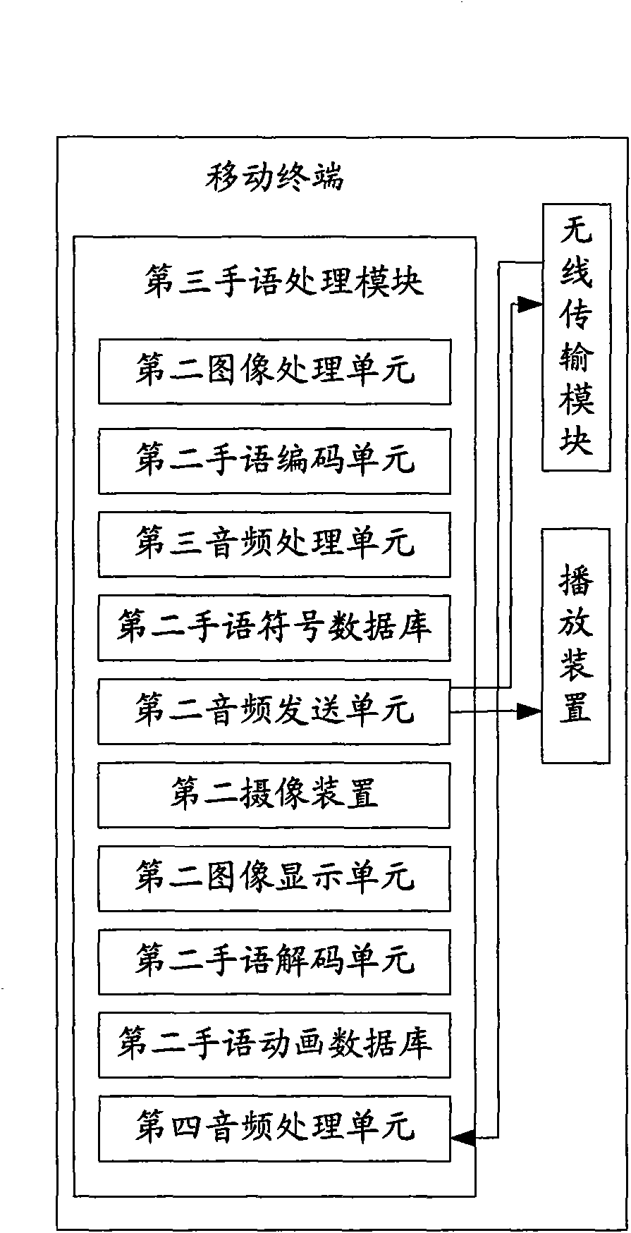 Sign language processing method by mobile terminal and sign language processing mobile terminal