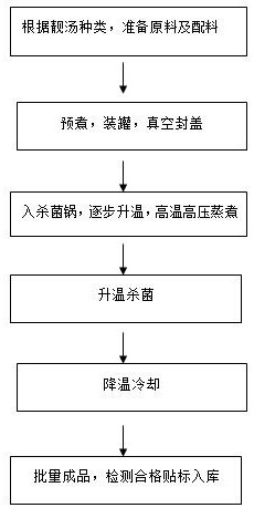 Preparation method and application of a kind of Laohuoliang soup can