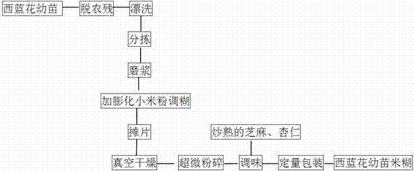 Preparation method of broccoli seedling rice paste