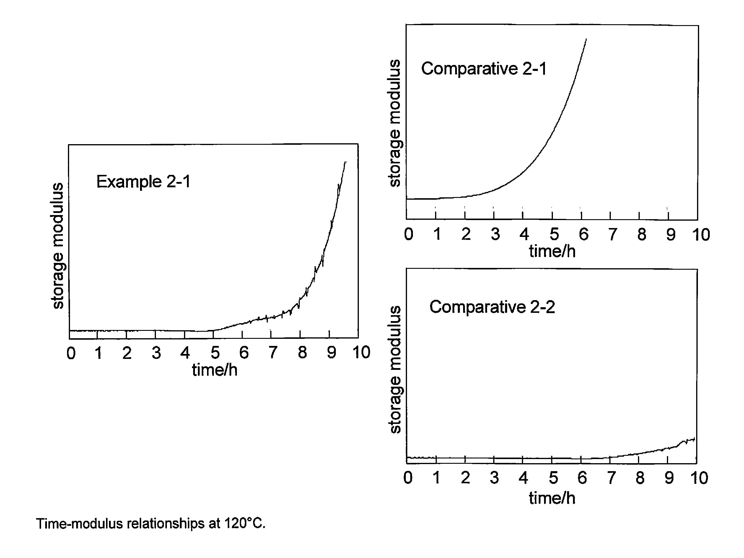 Curable compositions