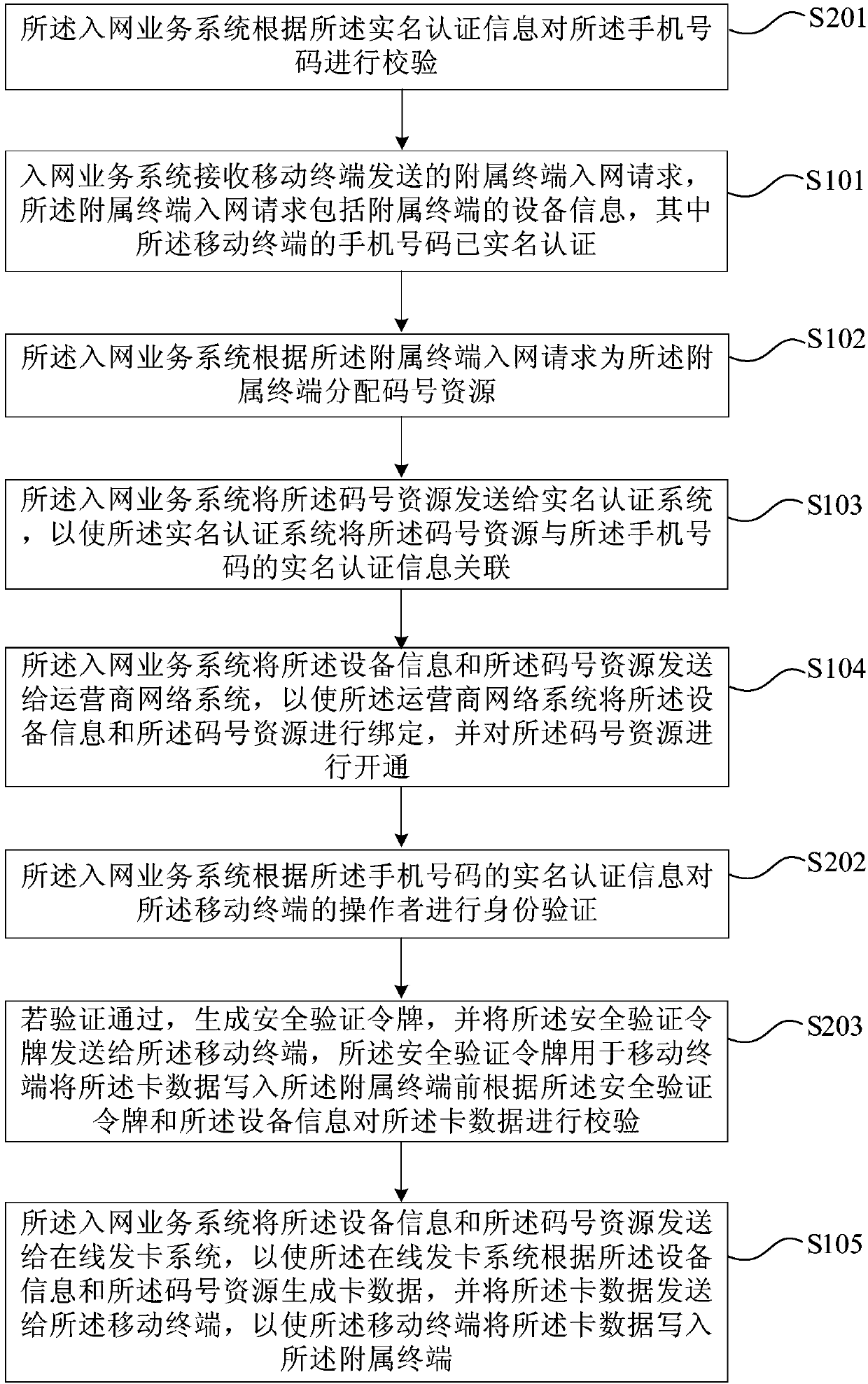 Real-name system network access method and system of ancillary terminal, and mobile terminal