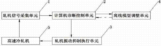 Fault diagnosis and feedback system according to third octave flutter of high-speed cold rolling mill