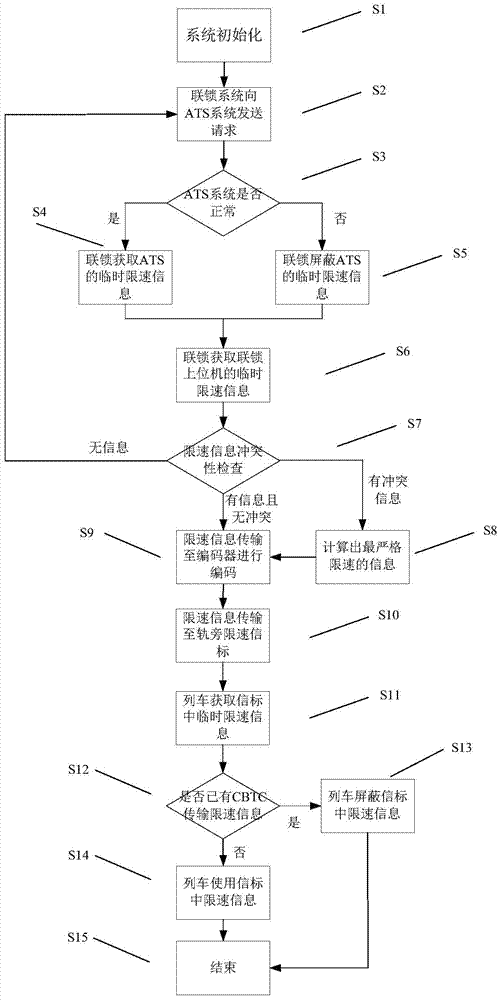 Method for setting temporary speed restriction for train in degraded mode