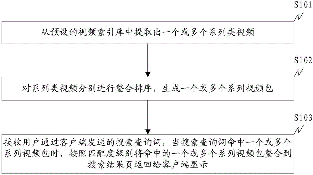 Processing method and device for video searching results