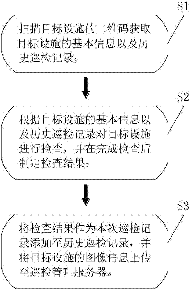 Two-dimensional code scanning-based fixed-point regular tour inspection method and system