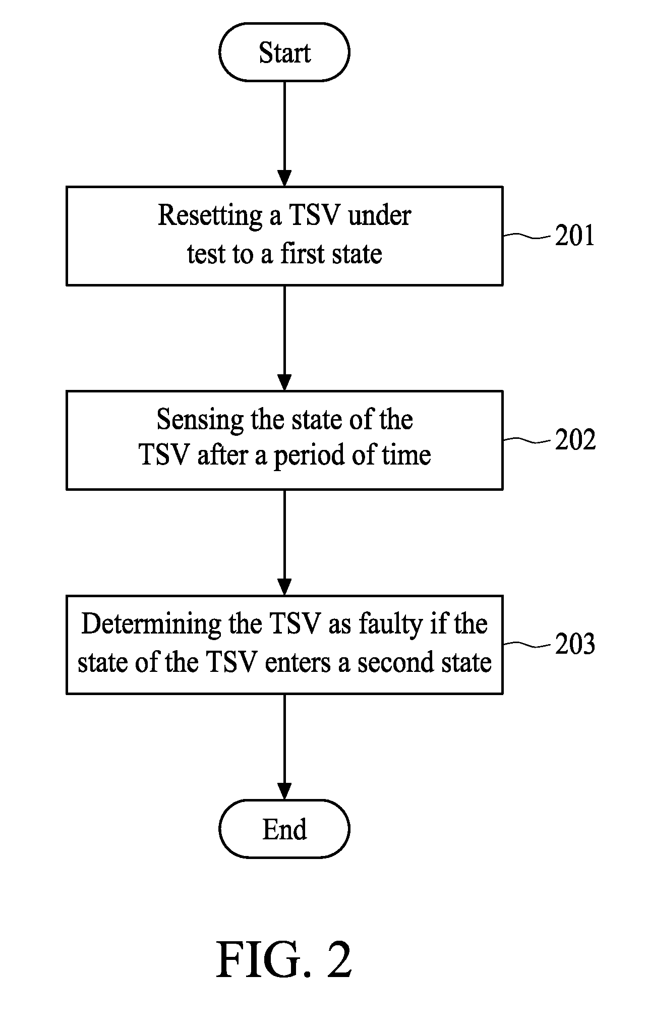 Method for testing through-silicon-via and the circuit thereof