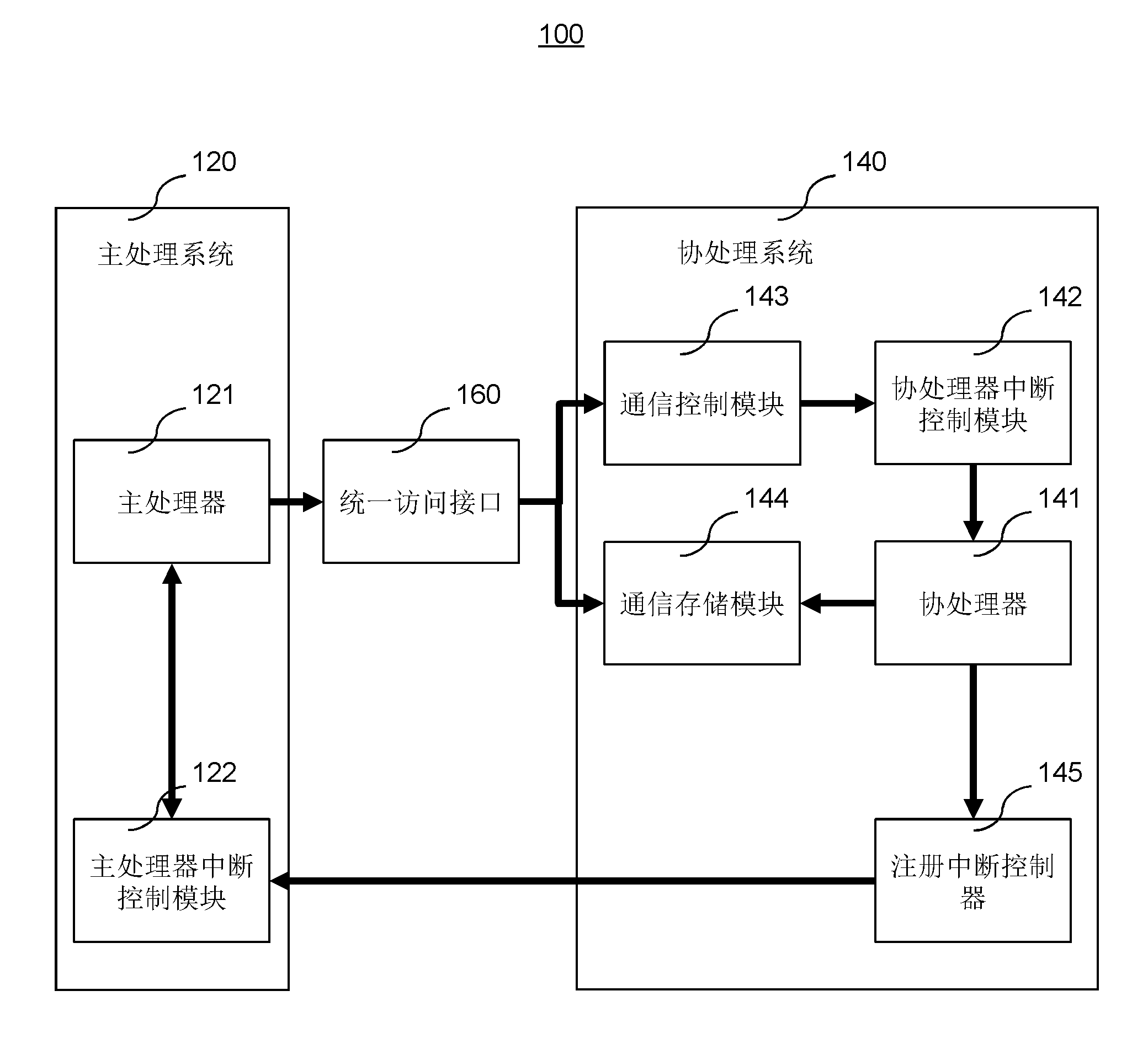 Main processor and coprocessor communication system and communication method
