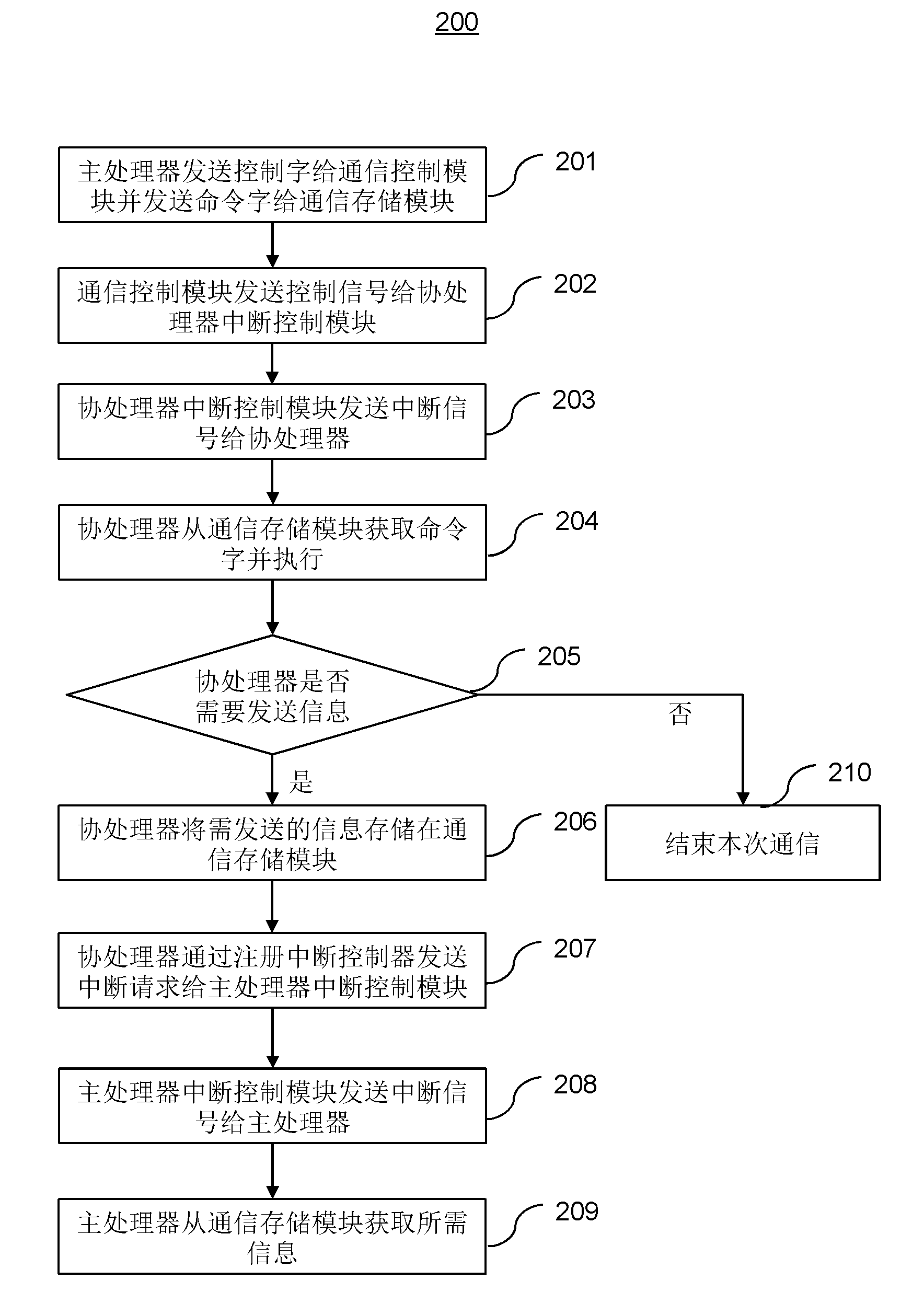 Main processor and coprocessor communication system and communication method