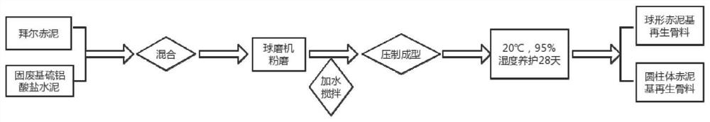 A method for preparing recycled aggregate from Bayer process red mud