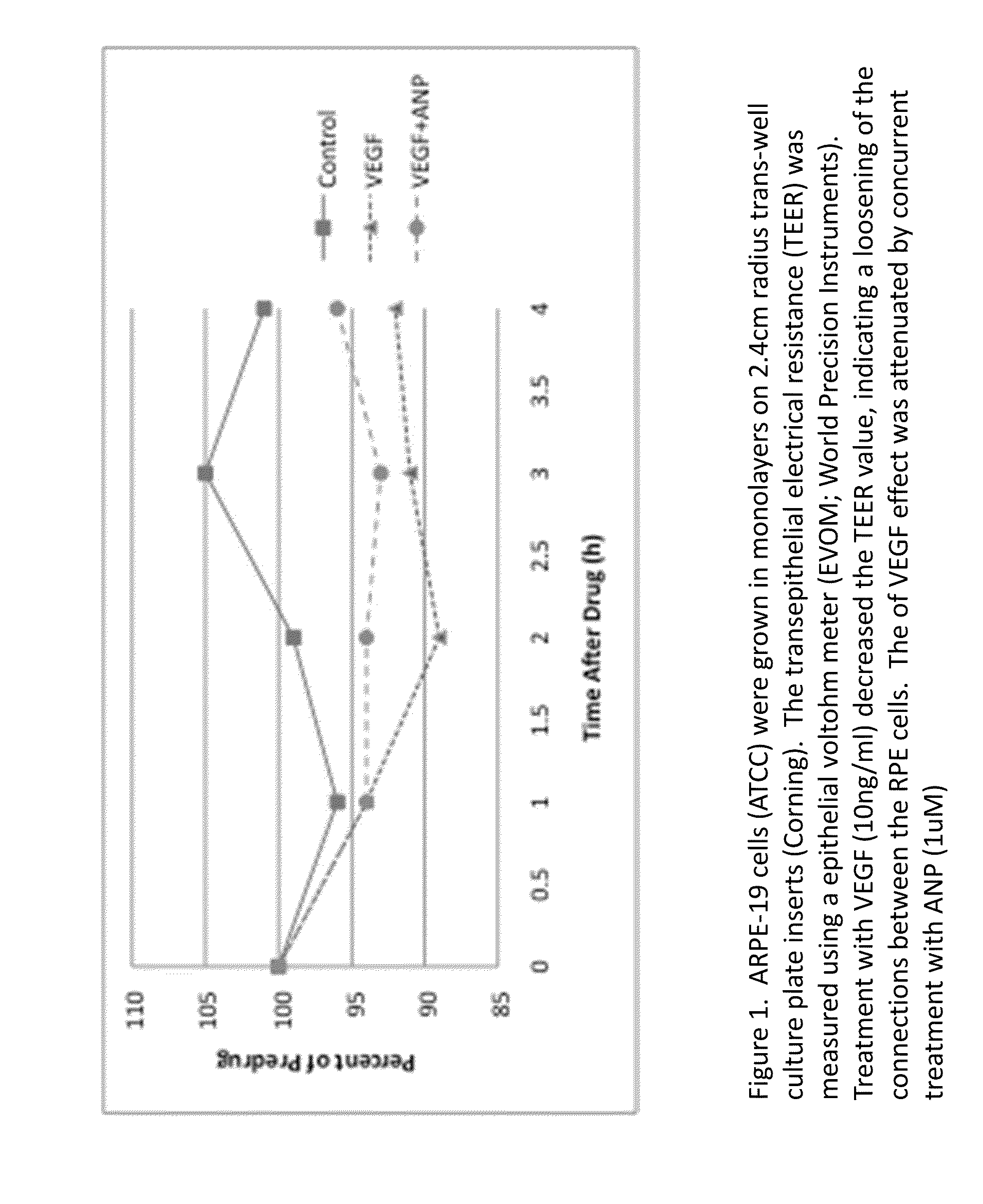 Methods and uses of anp (atrial natriuretic peptide), bnp (brain natriuretic peptide) and cnp (c-type natriuretic peptide)-related peptides and derivatives thereof for treatment of retinal disorders and diseases
