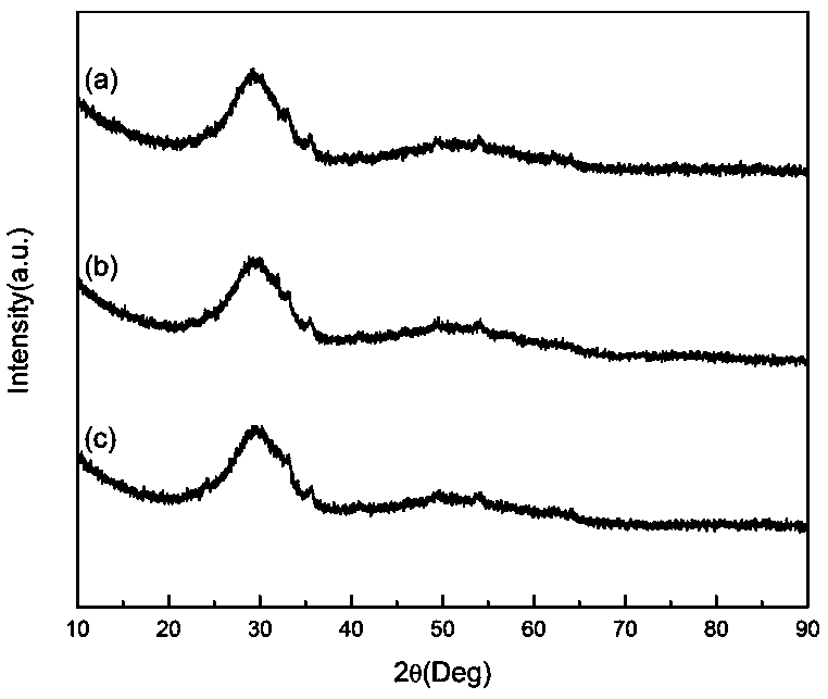 Preparation method of pure phase nanocrystalline yttrium doped bismuth ferrite