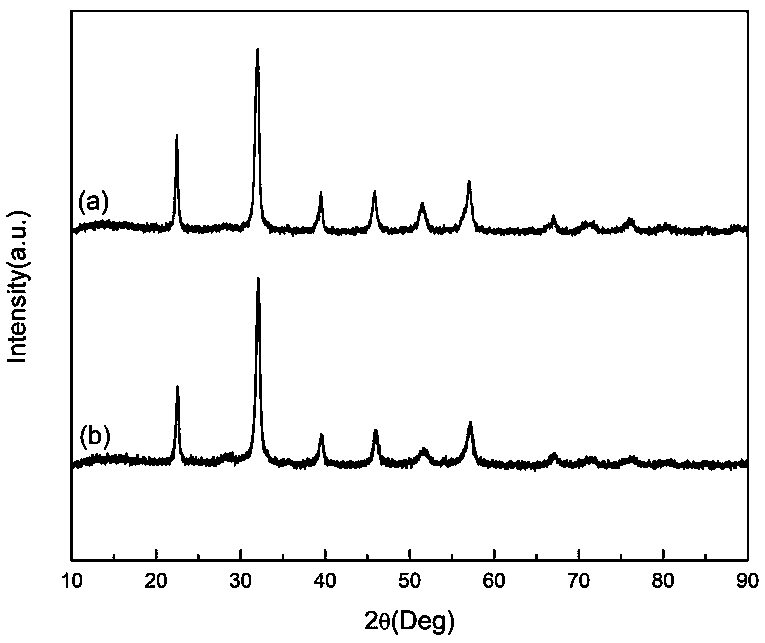 Preparation method of pure phase nanocrystalline yttrium doped bismuth ferrite
