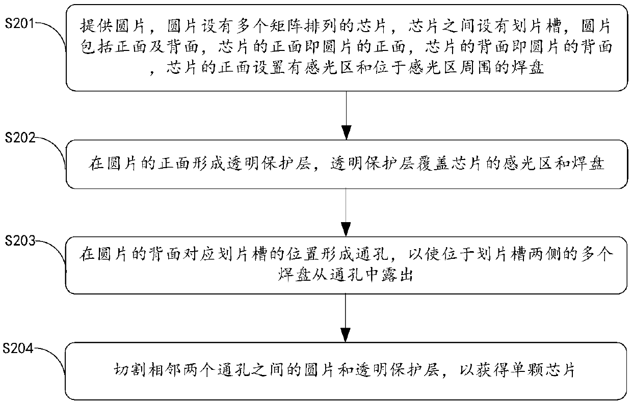 Semiconductor chip packaging method