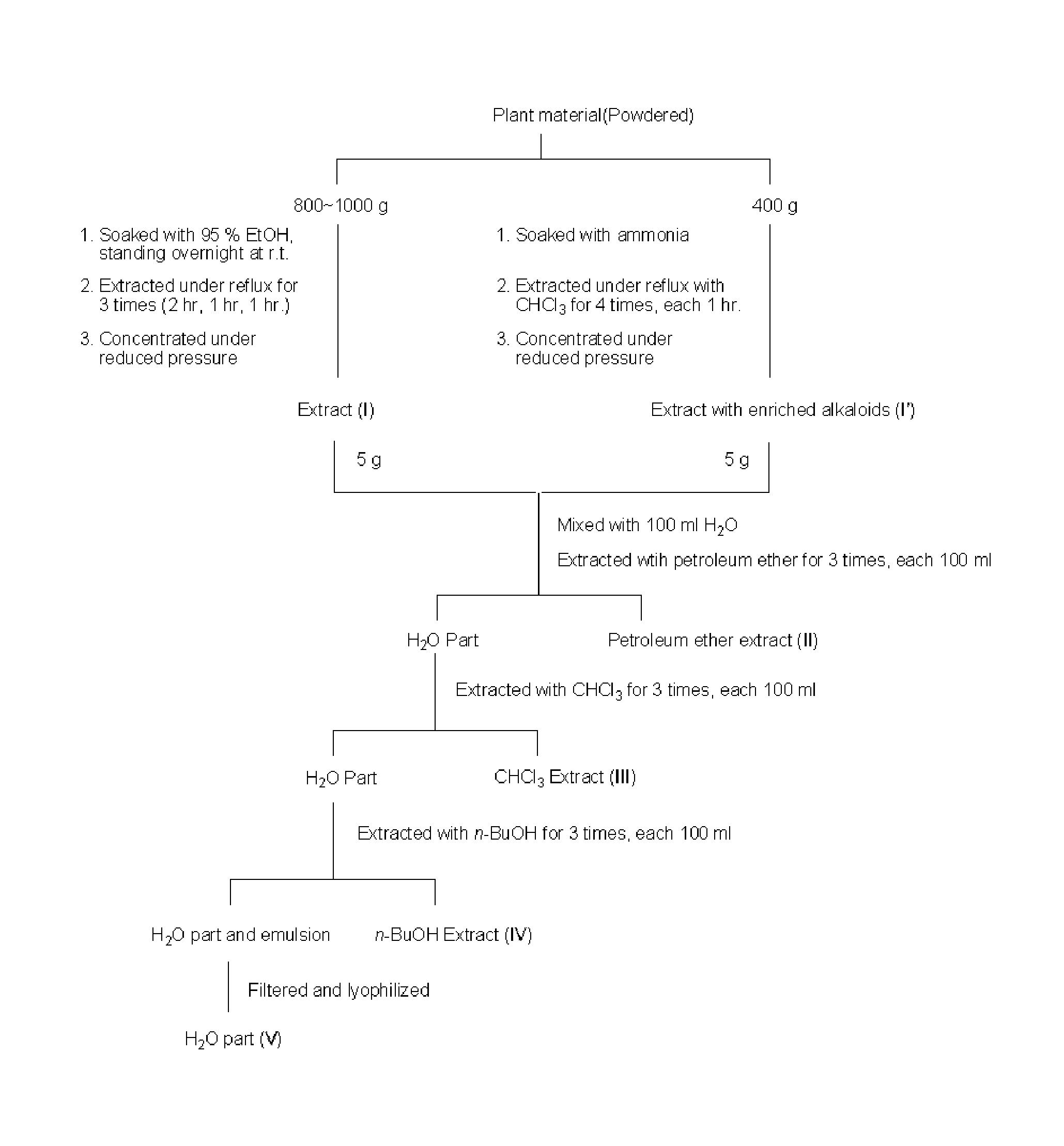 Topical skin care formulations comprising plant extracts