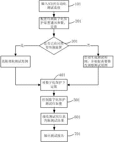 Digitized protective device automatic test control system and control method thereof