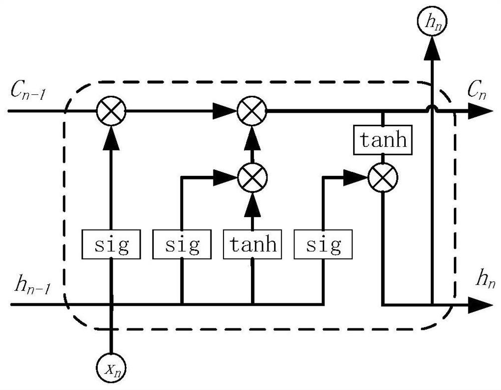 Cycle slip detection and restoration method based on LSTM neural network