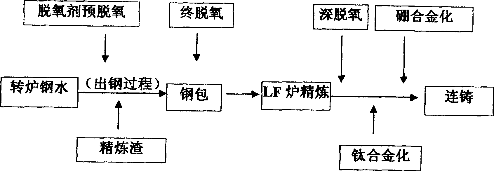 Boron steel producing converter smelting process