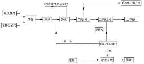 Process for production of dimethyl ether and combined production of natural gas and urea from coal-based synthetic gas and coke oven gas