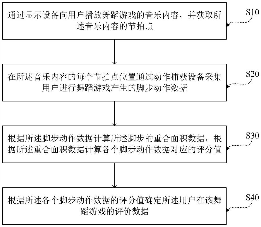 Dancing data processing method and device, and dancing equipment
