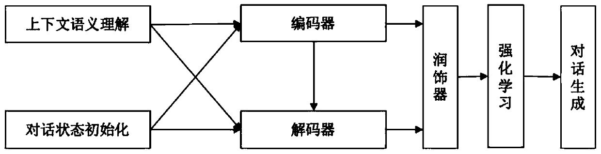 A dialogue response generation method and system based on enhanced dual-channel sequence learning