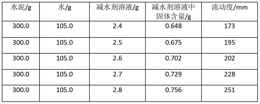 Amino-sulfonic acid and naphthalene compound water reducing agent and preparation method thereof