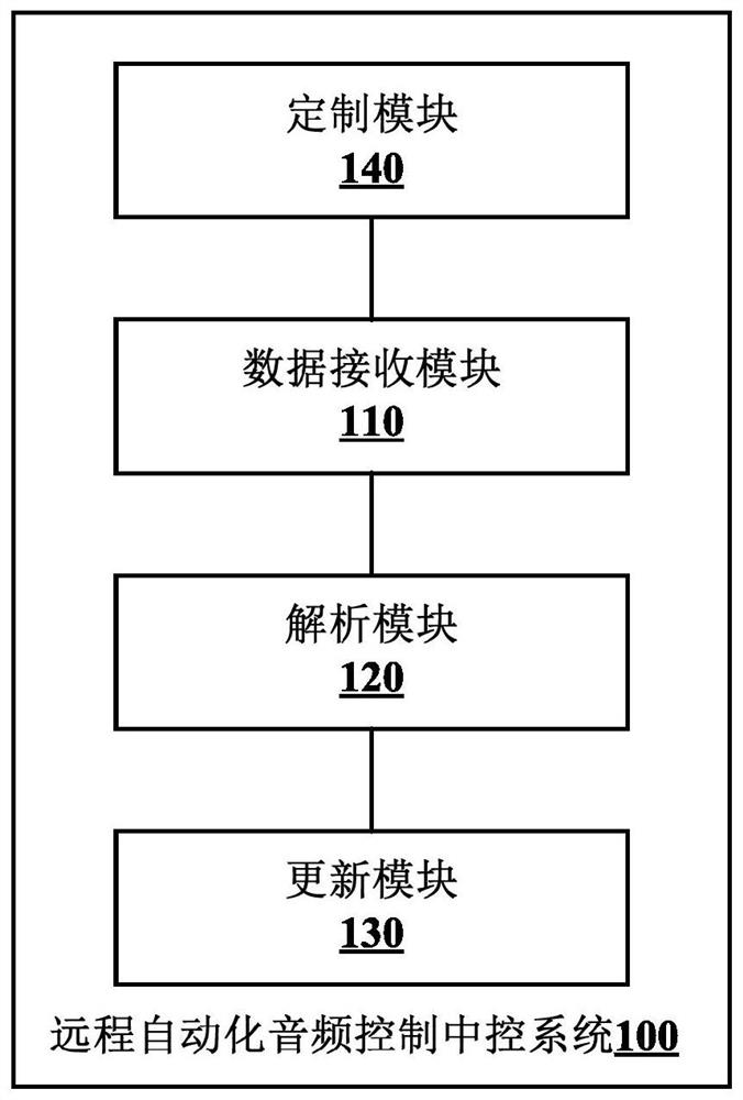 A remote automatic audio control central control system and its audio playback control method