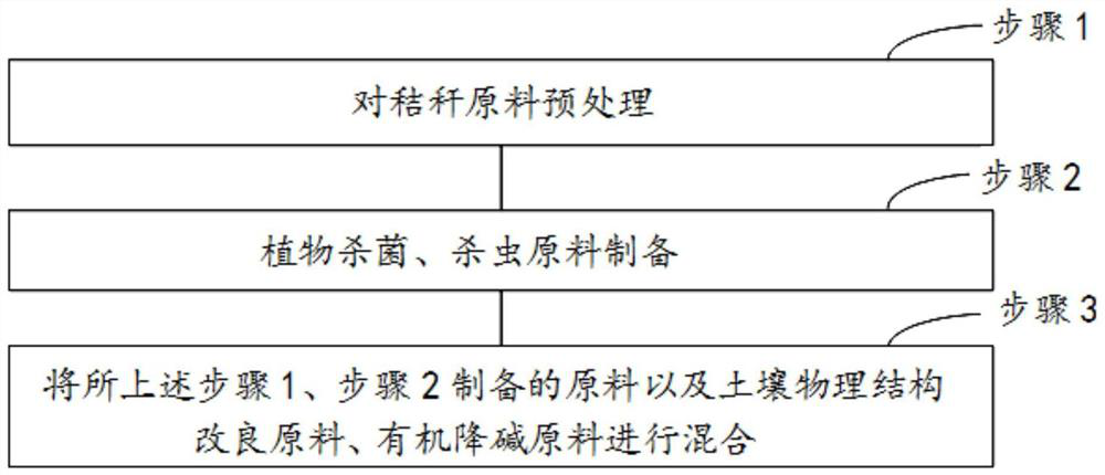 Preparation method of special saline-alkali soil improver for facility agriculture