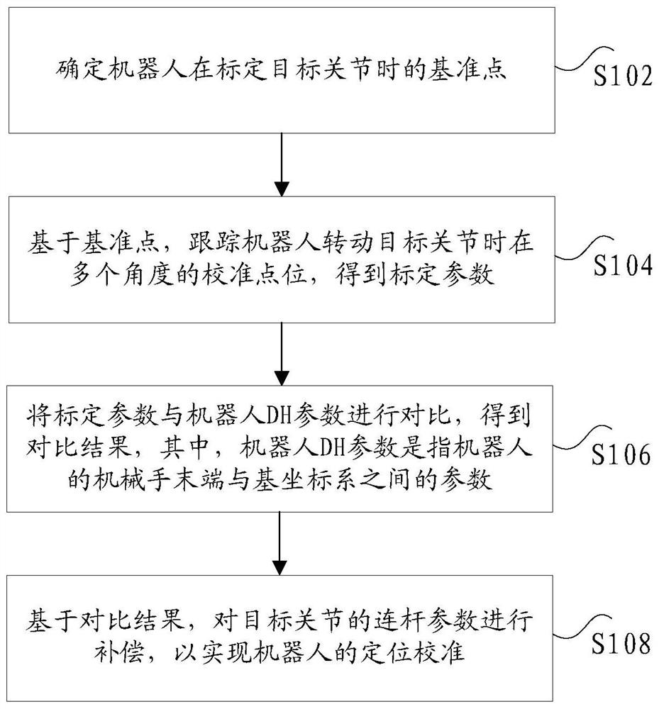 Robot positioning calibration method and device, electronic equipment