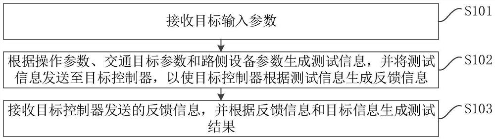 Test method and device, equipment and storage medium