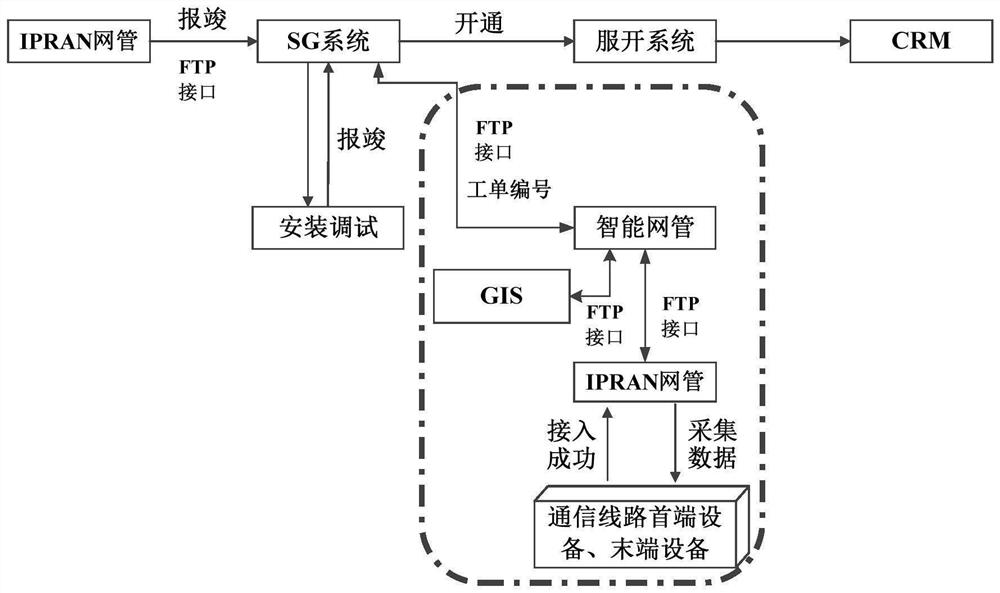 Communication line verification method, device, electronic equipment and system