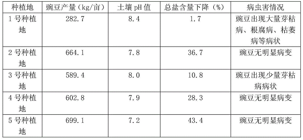 Method for planting peas in moderate saline-alkali land