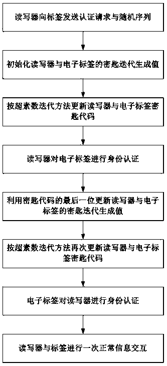 A RFID security authentication method based on superprime