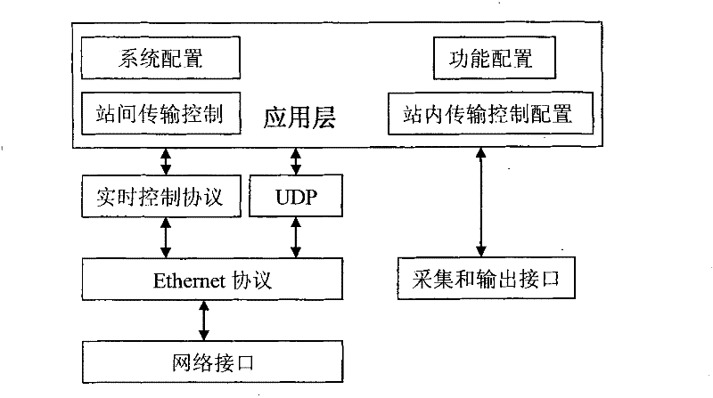 Distributed network clock synchronizing system and method based on FPGA