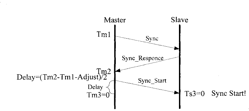 Distributed network clock synchronizing system and method based on FPGA