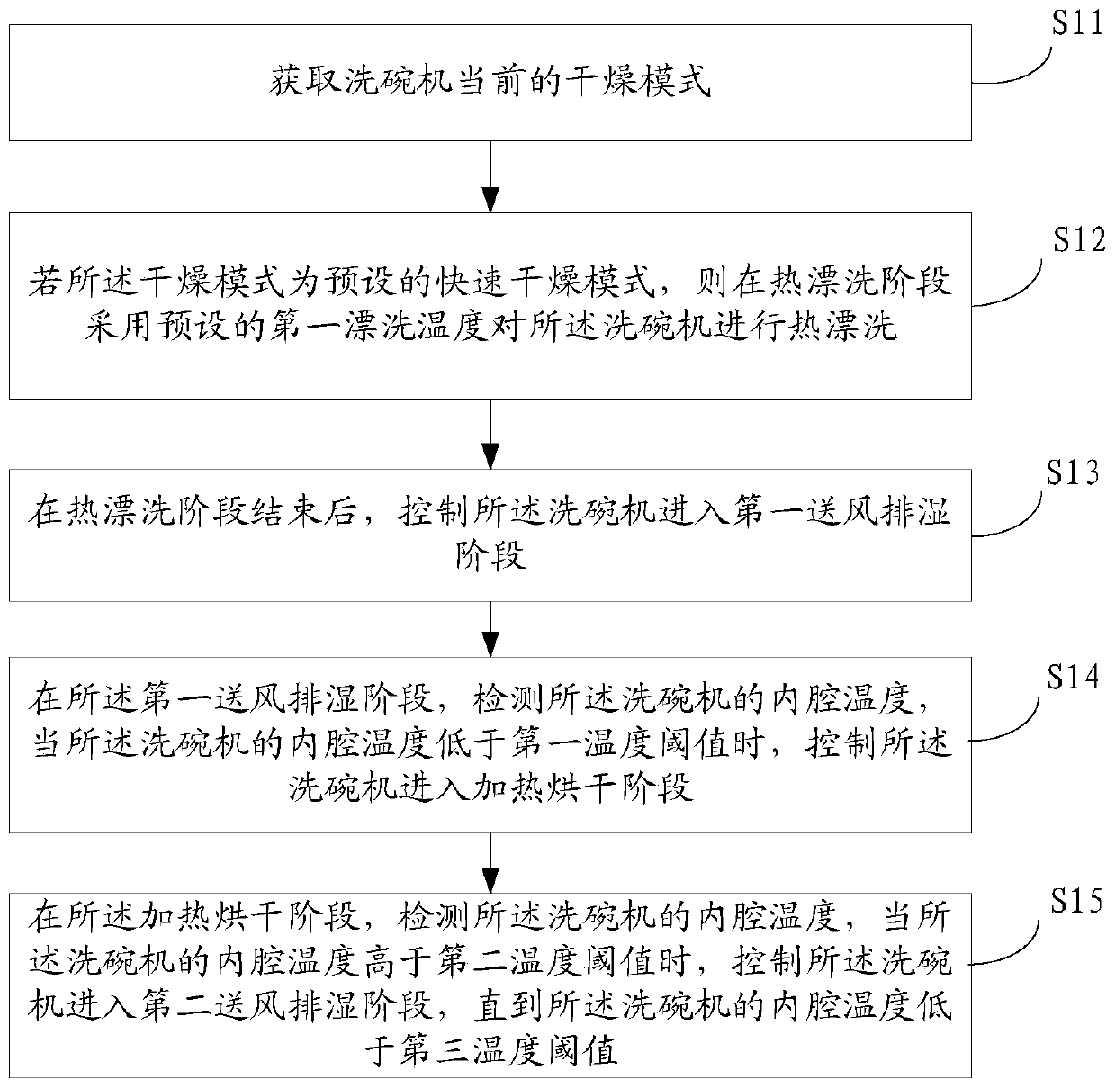 Drying control method and device for dish-washing machine, storage medium and dish-washing machine