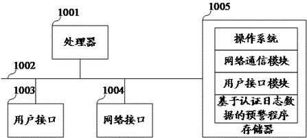 Early warning method, device and equipment based on authentication log data, and storage medium