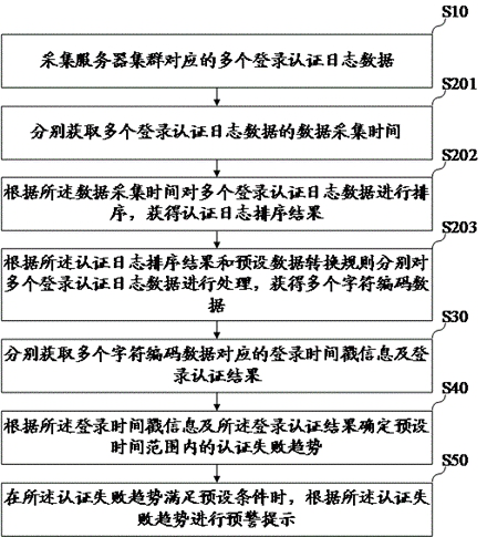 Early warning method, device and equipment based on authentication log data, and storage medium